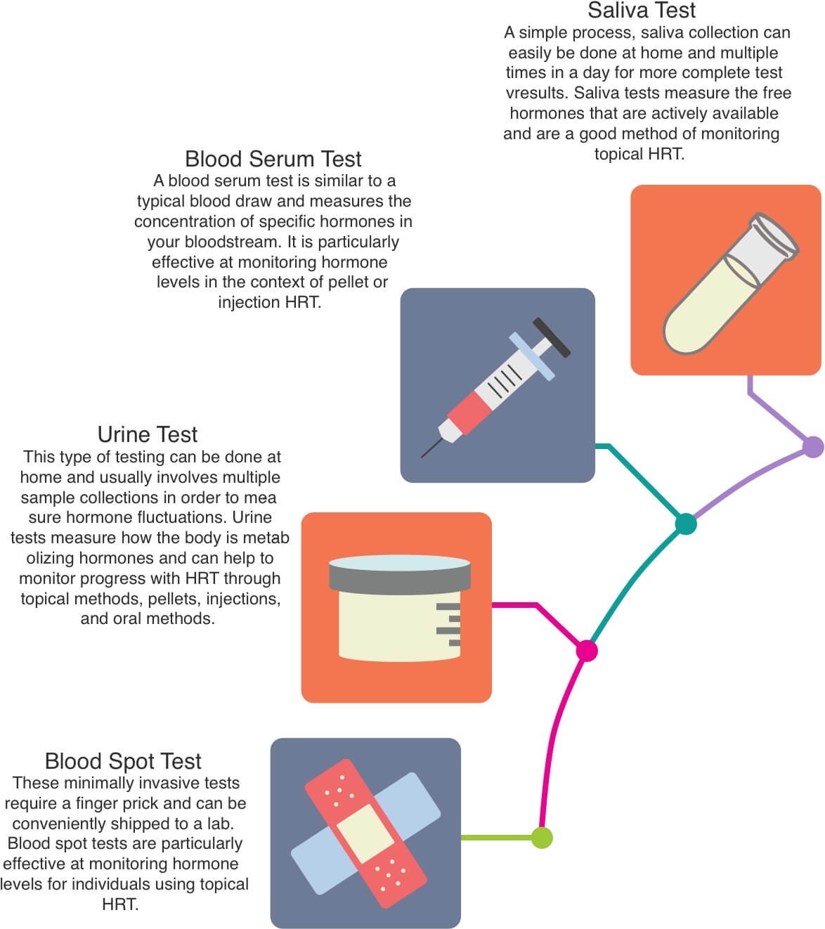 different type of hormone tests